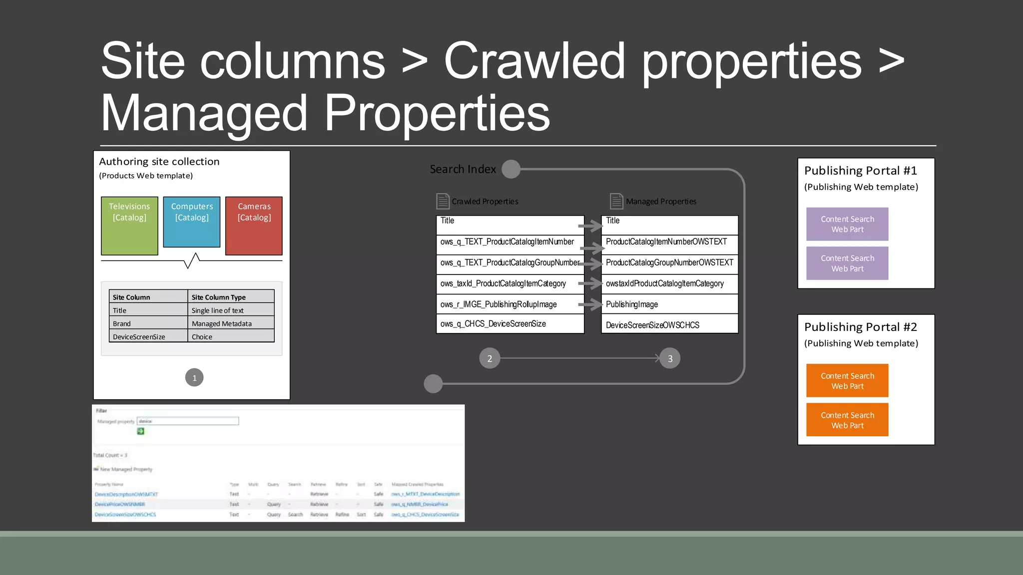Crosssite publishing & how to Create Product catalogs with SharePoint