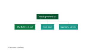 ReactExperiments.jsx
@lundiak/react-sum react-color-scheme
Consumer codebase
react-color
 