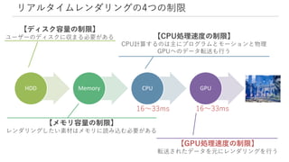 HDD Memory CPU GPU
リアルタイムレンダリングの4つの制限
【ディスク容量の制限】
ユーザーのディスクに収まる必要がある
【メモリ容量の制限】
レンダリングしたい素材はメモリに読み込む必要がある
【CPU処理速度の制限】
CPU計算するのは主にプログラムとモーションと物理
GPUへのデータ転送も行う
【GPU処理速度の制限】
転送されたデータを元にレンダリングを行う
16～33ms 16～33ms
 