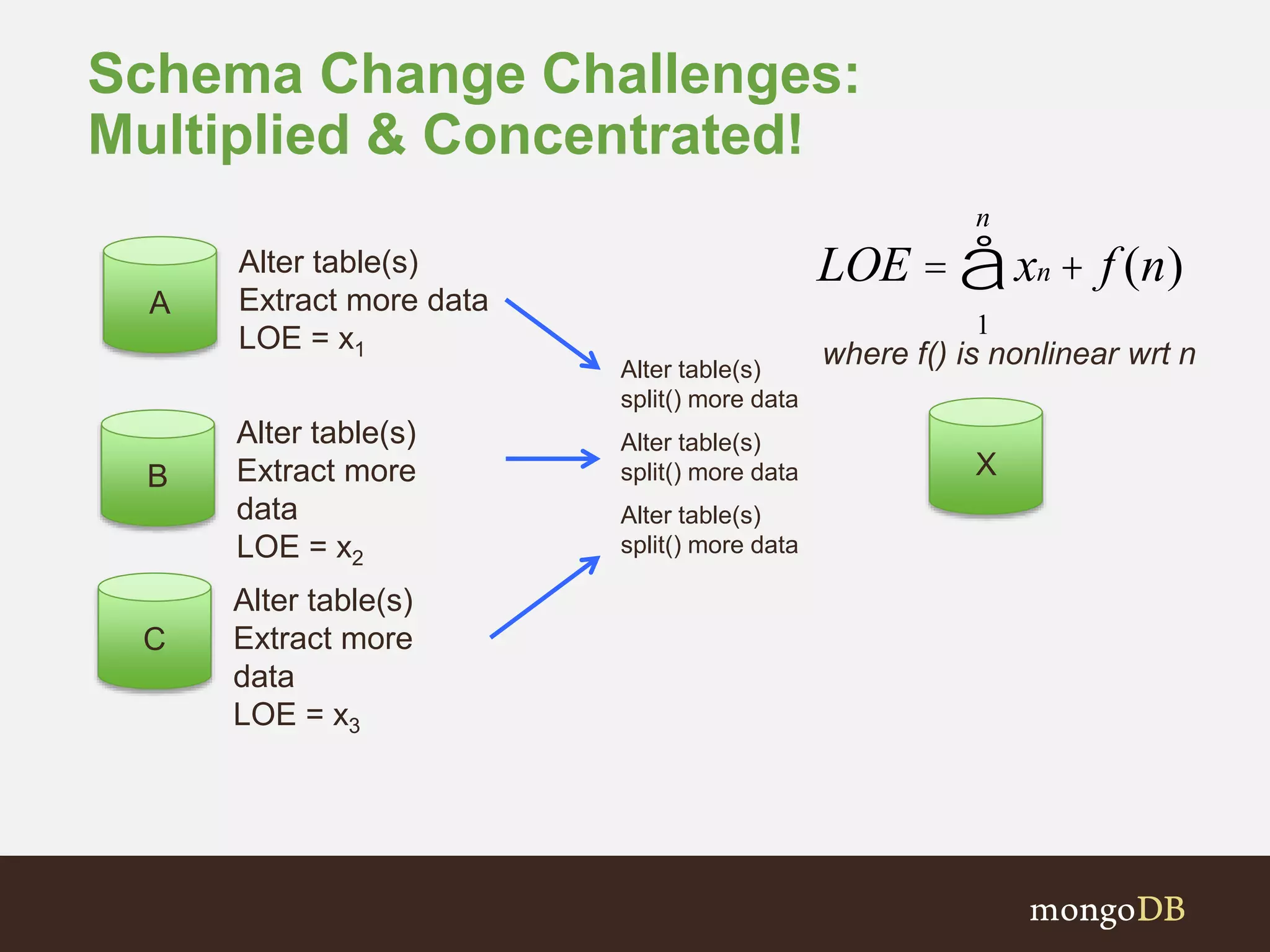 Schema Change Challenges: Multiplied & Concentrated! X Alter table(s) split() more data A Alter table(s) Extract more data LOE = x1 Alter table(s) split() more data Alter table(s) split() more data B Alter table(s) Extract more data LOE = x2 C Alter table(s) Extract more data LOE = x3 LOE = xn 1 n å + f (n) where f() is nonlinear wrt n 