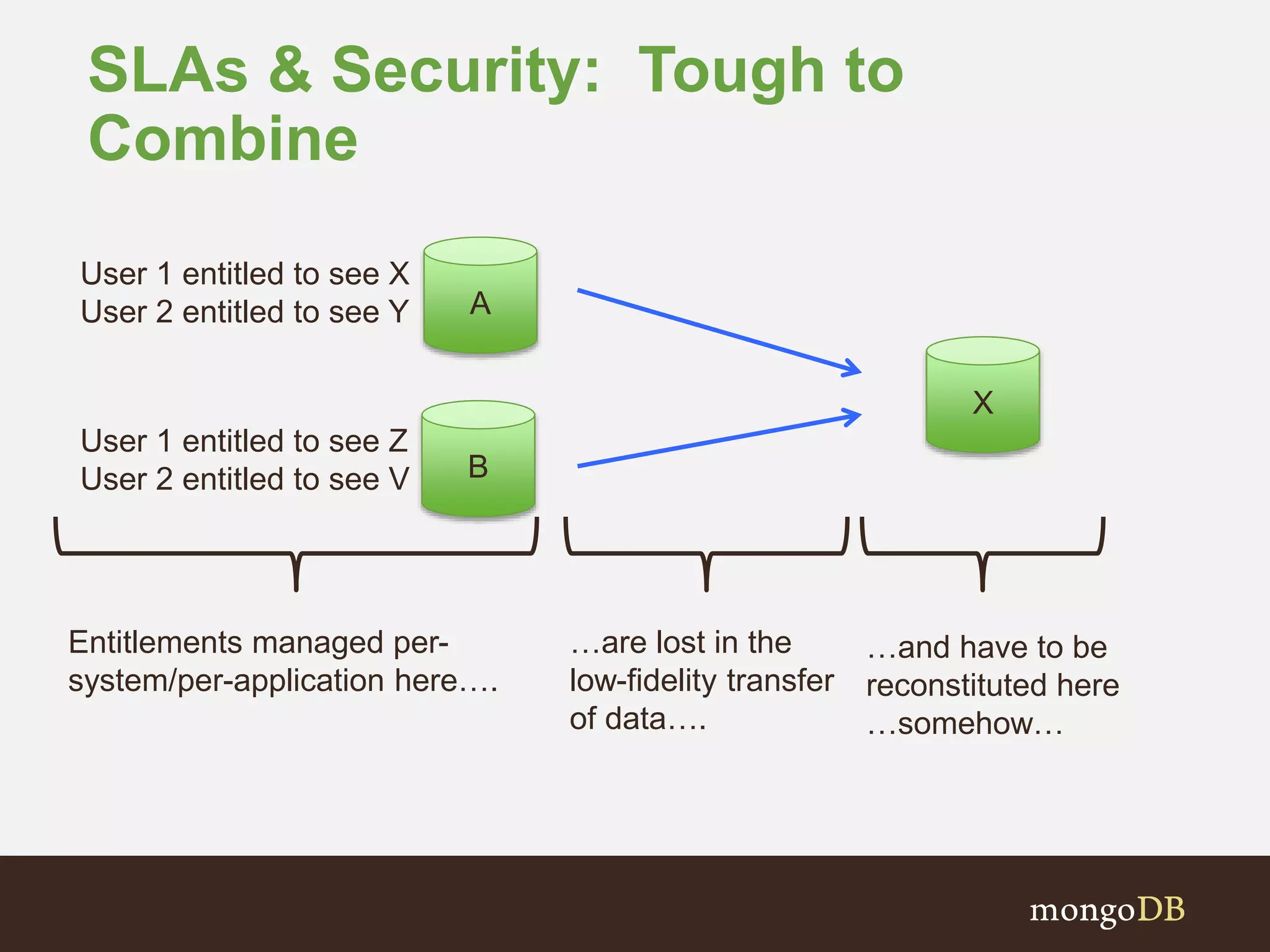 SLAs & Security: Tough to Combine A B User 1 entitled to see X User 2 entitled to see Y User 1 entitled to see Z User 2 entitled to see V X Entitlements managed per- system/per-application here…. …are lost in the low-fidelity transfer of data…. …and have to be reconstituted here …somehow… 