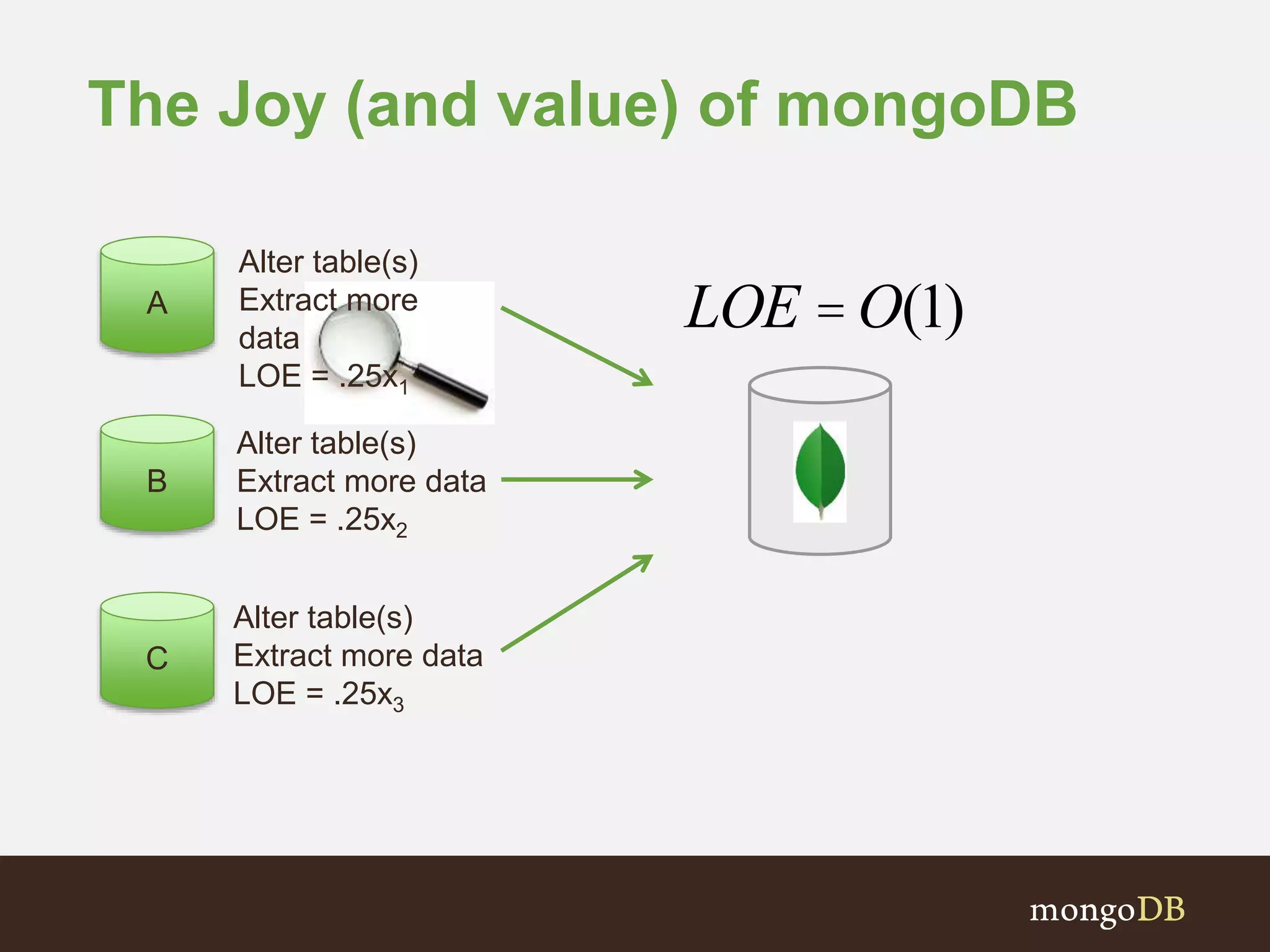 The Joy (and value) of mongoDB A Alter table(s) Extract more data LOE = .25x1 B Alter table(s) Extract more data LOE = .25x2 C Alter table(s) Extract more data LOE = .25x3 LOE =O(1) 