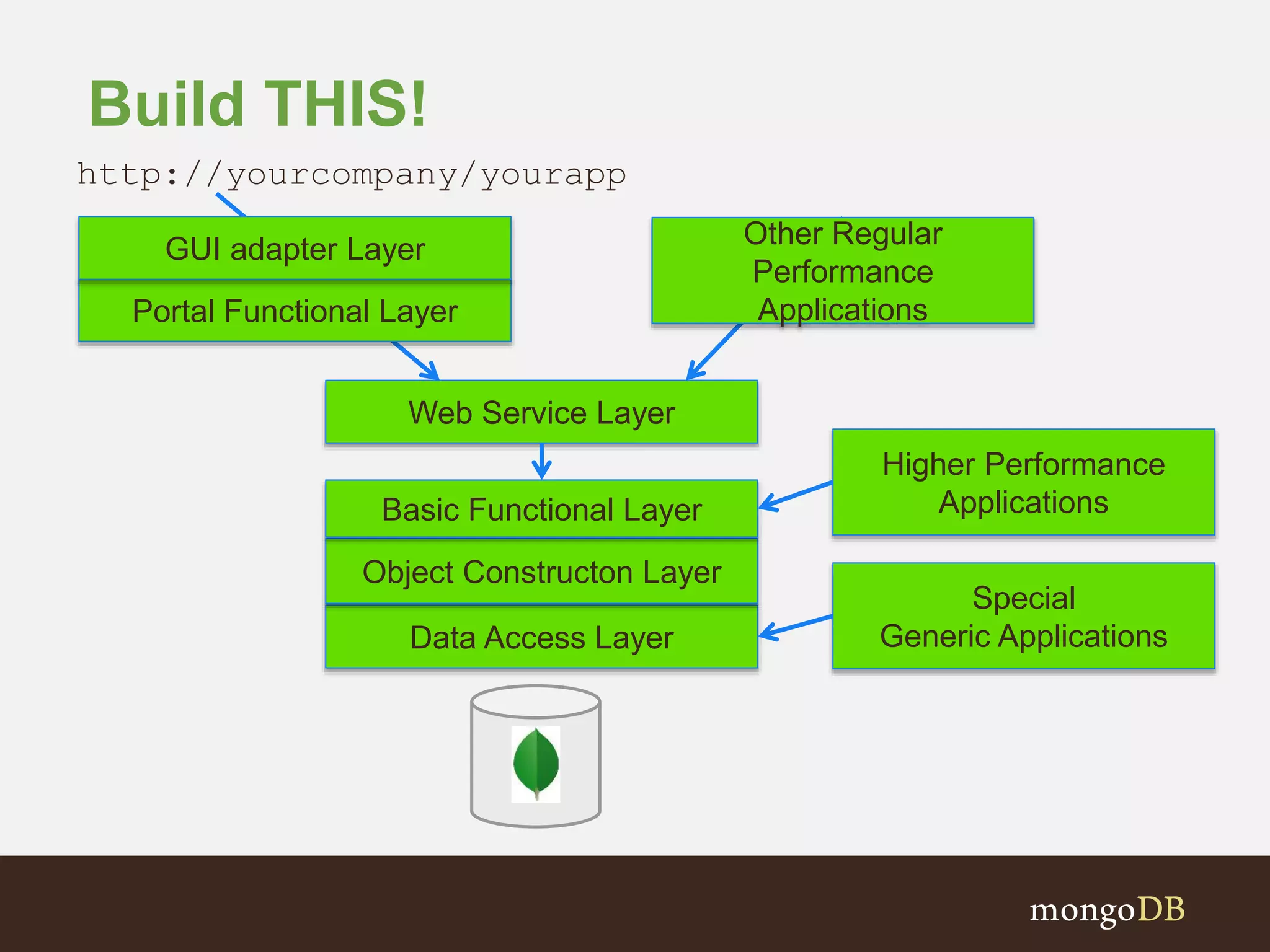 Build THIS! http://yourcompany/yourapp Data Access Layer Object Constructon Layer Basic Functional Layer Portal Functional Layer GUI adapter Layer Web Service Layer Other Regular Performance Applications Higher Performance Applications Special Generic Applications 
