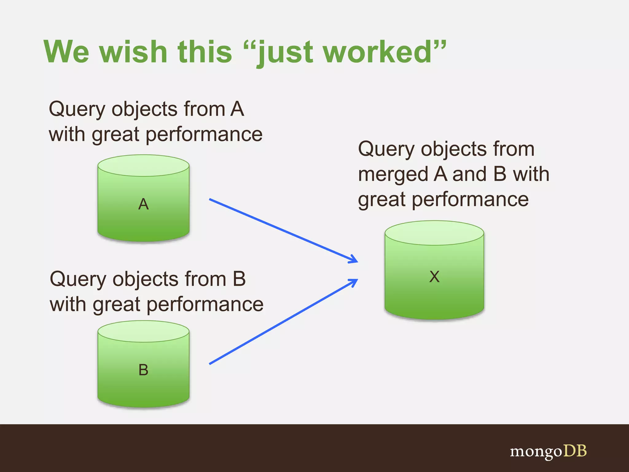 We wish this “just worked” A Query objects from A with great performance Query objects from B with great performance X Query objects from merged A and B with great performance B 