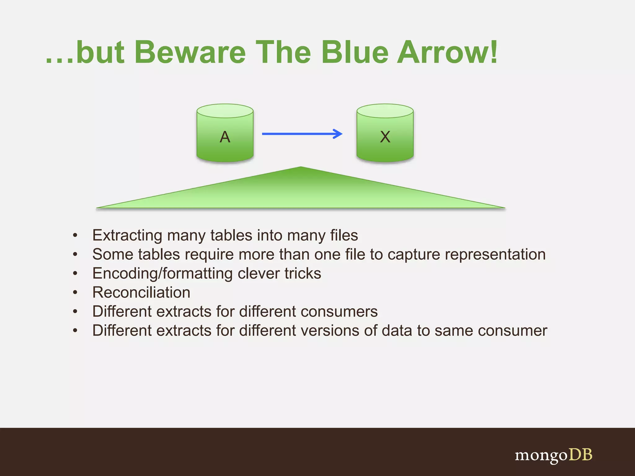 …but Beware The Blue Arrow! A X • Extracting many tables into many files • Some tables require more than one file to capture representation • Encoding/formatting clever tricks • Reconciliation • Different extracts for different consumers • Different extracts for different versions of data to same consumer 