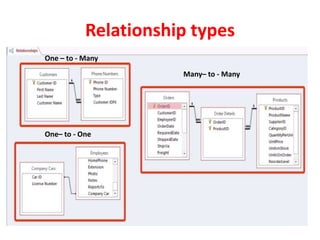 Relationship types
One – to - Many
Many– to - Many
One– to - One
 