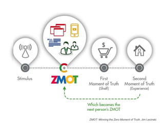 ZMOT: Winning the Zero Moment of Truth, Jim Lecinski
 