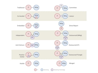 iiiii
  Traditional   IT        Mktg                        IT                Mktg      Committee




                IT        Mktg                        IT         i      Mktg
  Co-located                                                                      Liaison
                           IT




                                                              Mktg
                IT        Mktg
  Embedded                                                                        Direct Report
                           MT
                                                                 IT


                IT        Mktg                        IT                Mktg
Independent                                                                       Outsourced (Mktg)
                     MT                                                 Outside
                                                                         MT


                                                      IT                Mktg
Joint Venture   IT   MT Mktg                                                      Outsourced (IT)
                                                    Outside
                                                     MT




                IT                                    IT                Mktg
     Practice             Mktg                                                    Outsourced Triangle
                MT                                            Outside
      Center                                                   MT




      Hostile   IT        Mktg                             IT         Mktg        Merged


                                IT   Marketing   Marketing Technology
 