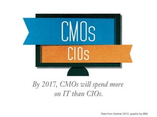 Data from Gartner 2012, graphic by IBM.
 