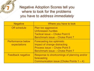 7 Negative Adoption Scores tell you where to look for the problems  you have to  address immediately Response to shortcomi...