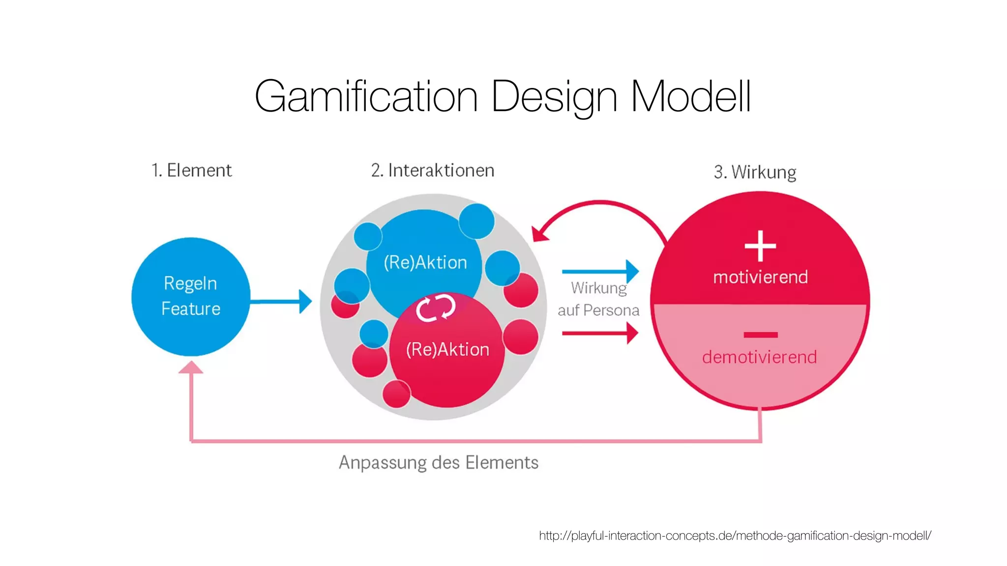http://playful-interaction-concepts.de/methode-gamiﬁcation-design-modell/
Gamiﬁcation Design Modell
 
