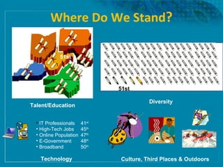 Where Do We Stand ? Diversity Talent/Education Technology Culture, Third Places & Outdoors 51st 51st ,[object Object],[object Object],[object Object],[object Object],[object Object]