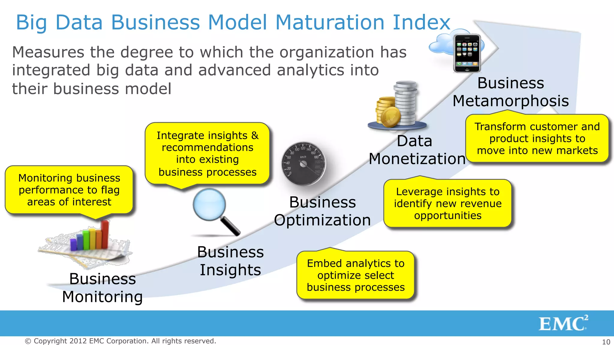 10© Copyright 2012 EMC Corporation. All rights reserved.
Business
Metamorphosis
Data
Monetization
Business
Optimization
Business
Insights
Business
Monitoring
Monitoring business
performance to flag
areas of interest
Big Data Business Model Maturation Index
Integrate insights &
recommendations
into existing
business processes
Embed analytics to
optimize select
business processes
Leverage insights to
identify new revenue
opportunities
Transform customer and
product insights to
move into new markets
Measures the degree to which the organization has
integrated big data and advanced analytics into
their business model
 