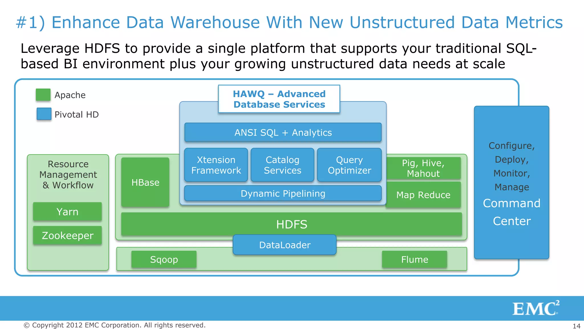 14© Copyright 2012 EMC Corporation. All rights reserved.
#1) Enhance Data Warehouse With New Unstructured Data Metrics
Leverage HDFS to provide a single platform that supports your traditional SQL-
based BI environment plus your growing unstructured data needs at scale
HDFS
HBase
Pig, Hive,
Mahout
Map Reduce
Sqoop Flume
Resource
Management
& Workflow
Yarn
Zookeeper
Apache
Pivotal HD
Configure,
Deploy,
Monitor,
Manage
Command
Center
Hadoop Virtualization (HVE)
DataLoader
Xtension
Framework
Catalog
Services
Query
Optimizer
Dynamic Pipelining
ANSI SQL + Analytics
HAWQ – Advanced
Database Services
 