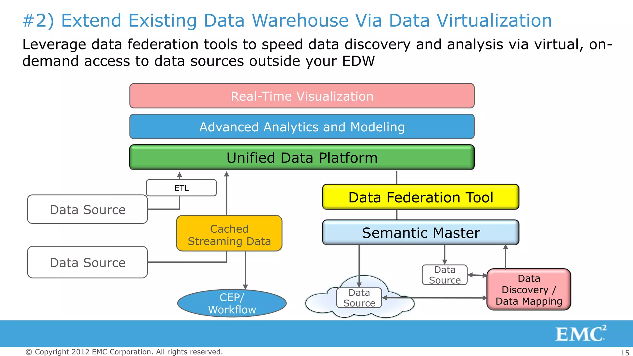 15© Copyright 2012 EMC Corporation. All rights reserved.
ETL
Cached
Streaming Data
Unified Data Platform
Data Source
Real-Time Visualization
Advanced Analytics and Modeling
Data Source
CEP/
Workflow
Data Federation Tool
Semantic Master
Data
Discovery /
Data Mapping
Data
Source
Data
Source
#2) Extend Existing Data Warehouse Via Data Virtualization
Leverage data federation tools to speed data discovery and analysis via virtual, on-
demand access to data sources outside your EDW
 