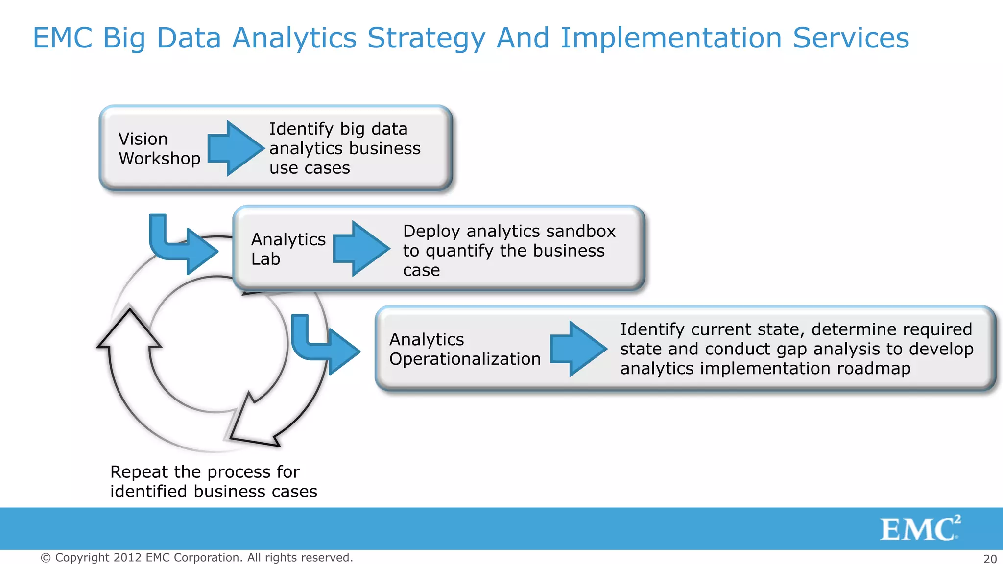 20© Copyright 2012 EMC Corporation. All rights reserved.
EMC Big Data Analytics Strategy And Implementation Services
Analytics
Operationalization
Identify current state, determine required
state and conduct gap analysis to develop
analytics implementation roadmap
Analytics
Lab
Deploy analytics sandbox
to quantify the business
case
Vision
Workshop
Identify big data
analytics business
use cases
Repeat the process for
identified business cases
 