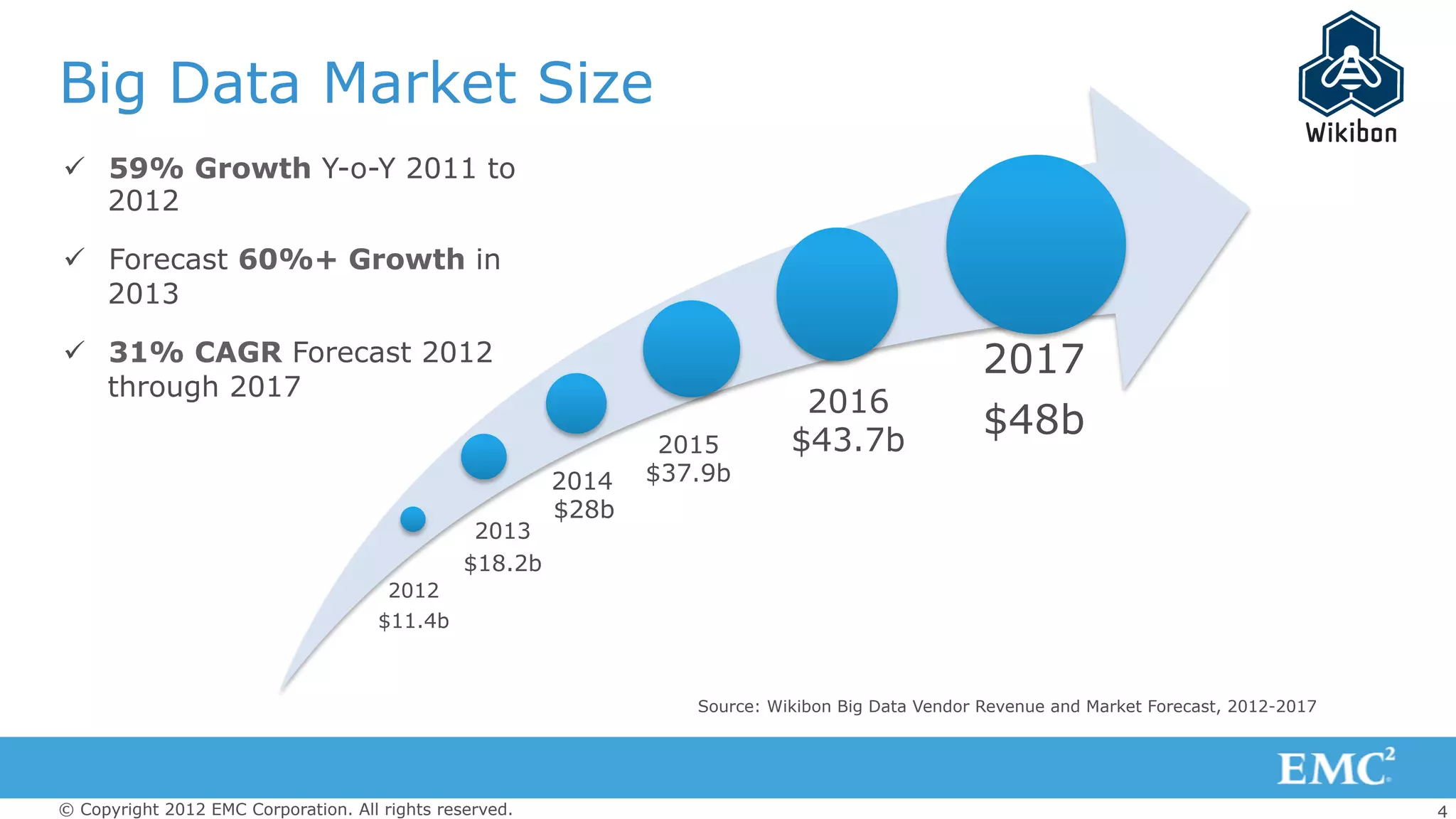 4© Copyright 2012 EMC Corporation. All rights reserved.
Big Data Market Size
2012
$11.4b
2013
$18.2b
2017
$48b
ü  59% Growth Y-o-Y 2011 to
2012
ü  Forecast 60%+ Growth in
2013
ü  31% CAGR Forecast 2012
through 2017
2014
$28b
2015
$37.9b
2016
$43.7b
Source: Wikibon Big Data Vendor Revenue and Market Forecast, 2012-2017
 
