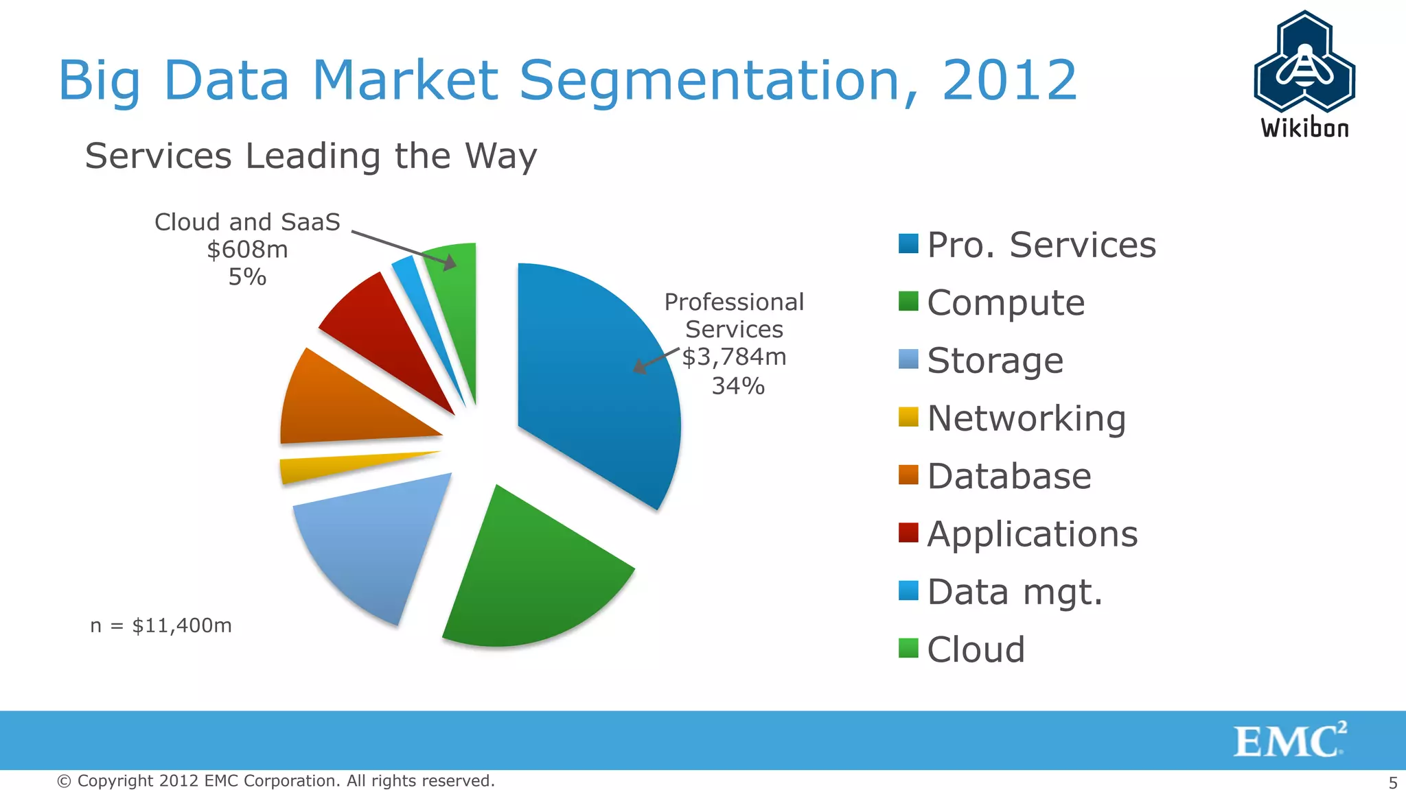 5© Copyright 2012 EMC Corporation. All rights reserved.
Big Data Market Segmentation, 2012
Services Leading the Way
Professional
Services
$3,784m
34%
Cloud and SaaS
$608m
5%
Pro. Services
Compute
Storage
Networking
Database
Applications
Data mgt.
Cloud
n = $11,400m
 