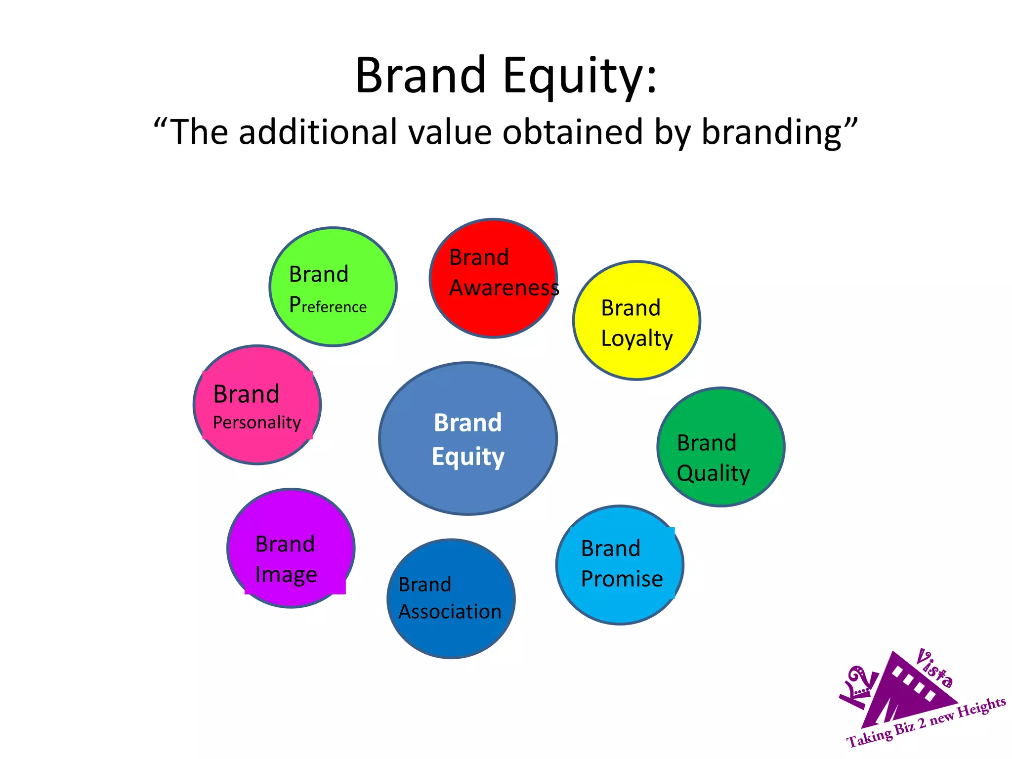 Brand Equity:
“The additional value obtained by branding”
Brand
Awareness
Brand
Loyalty
Brand
Quality
Brand
PromiseBrand
Association
Brand
Image
Brand
Personality Brand
Equity
Brand
Preference
 
