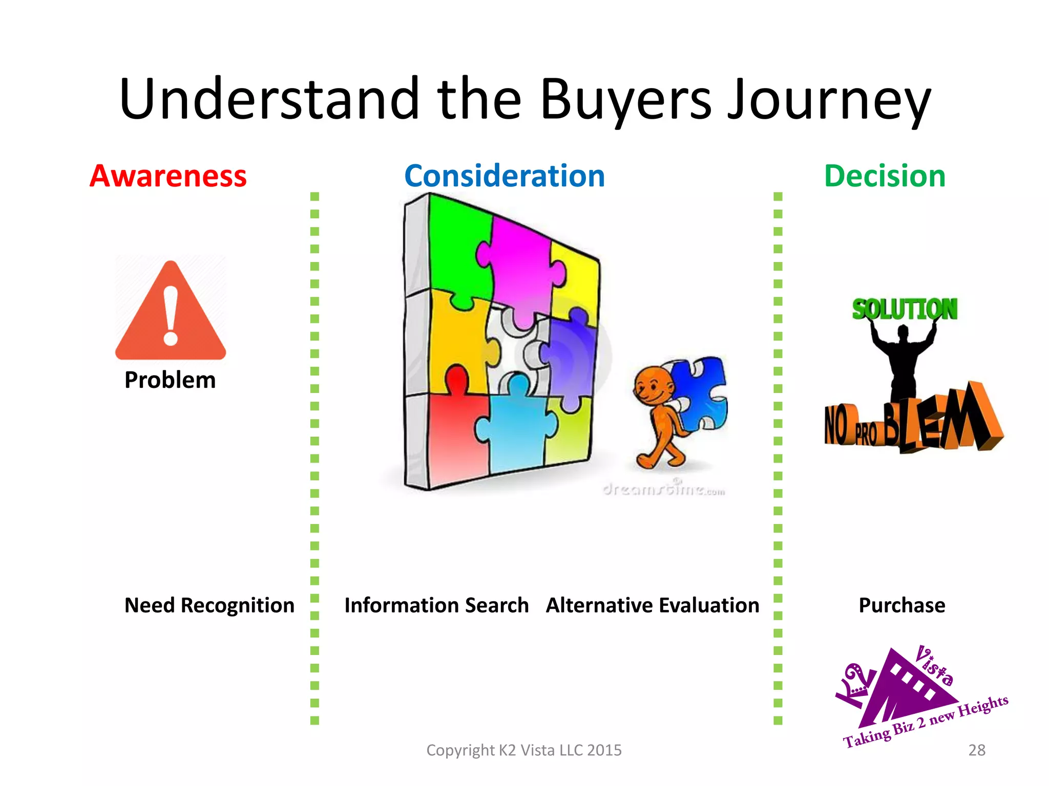 Understand the Buyers Journey
Awareness Consideration Decision
Problem
Copyright K2 Vista LLC 2015 28
Need Recognition Information Search Alternative Evaluation Purchase
 