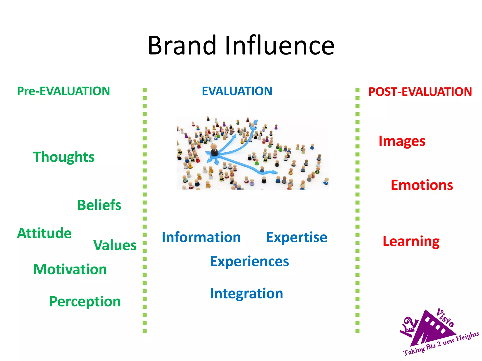 Brand Influence
Thoughts
Beliefs
Experiences
Values
Emotions
Images
Information Expertise
POST-EVALUATIONPre-EVALUATION EVALUATION
Motivation
Perception
Learning
Integration
Attitude
 