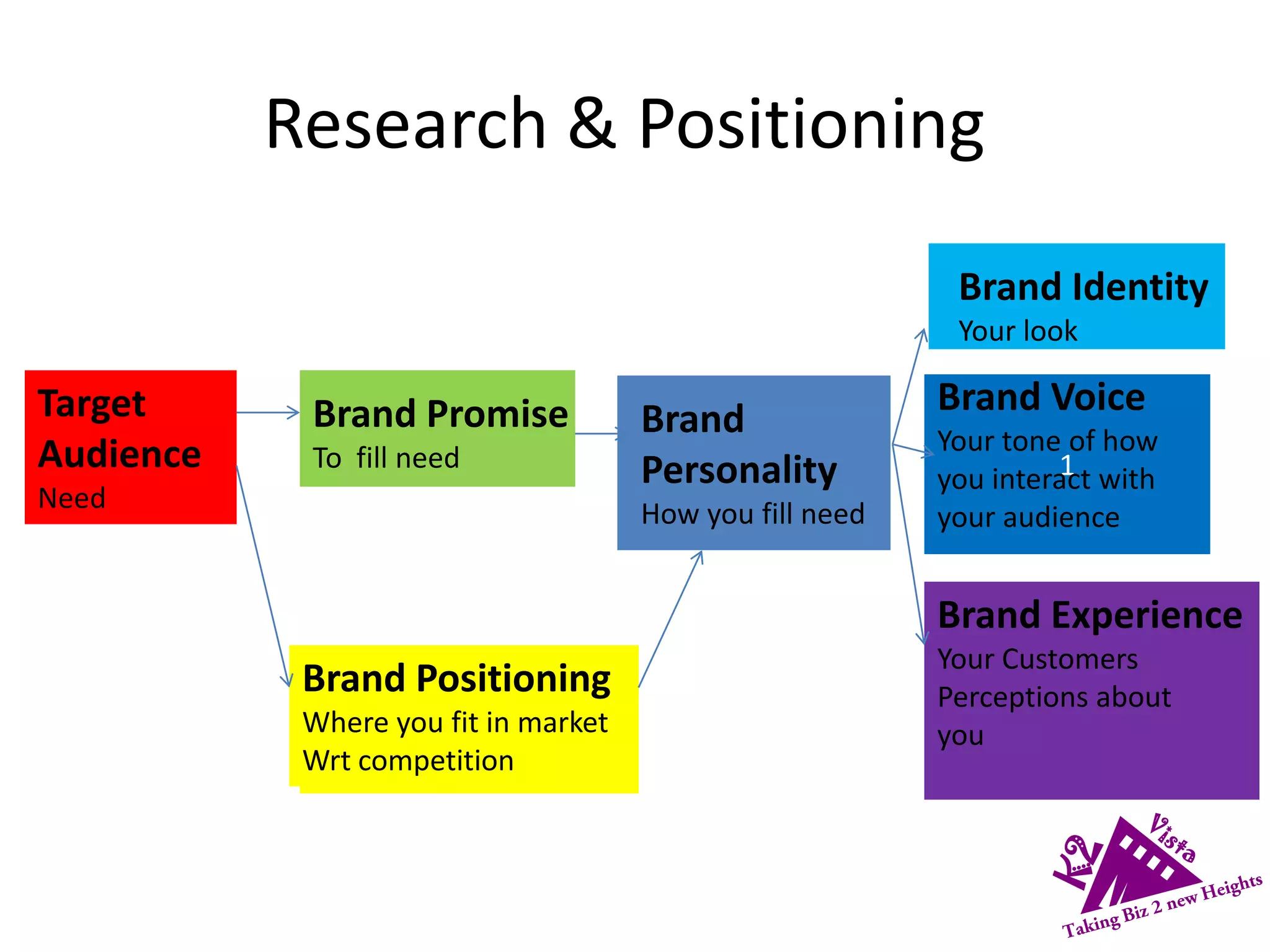1
Research & Positioning
Target
Audience
Need
Brand Promise
To fill need
Brand
Personality
How you fill need
Brand Voice
Your tone of how
you interact with
your audience
Brand Identity
Your look
Brand Positioning
Where you fit in market
Wrt competition
Brand Experience
Your Customers
Perceptions about
you
 
