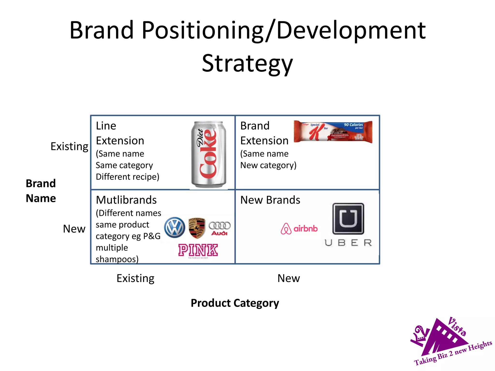 Brand Positioning/Development
Strategy
Product Category
Brand
Name
Line
Extension
(Same name
Same category
Different recipe)
Mutlibrands
(Different names,
same product
category eg P&G
multiple
shampoos)
Brand
Extension
(Same name
New category)
New Brands
Existing
Existing
New
New
 