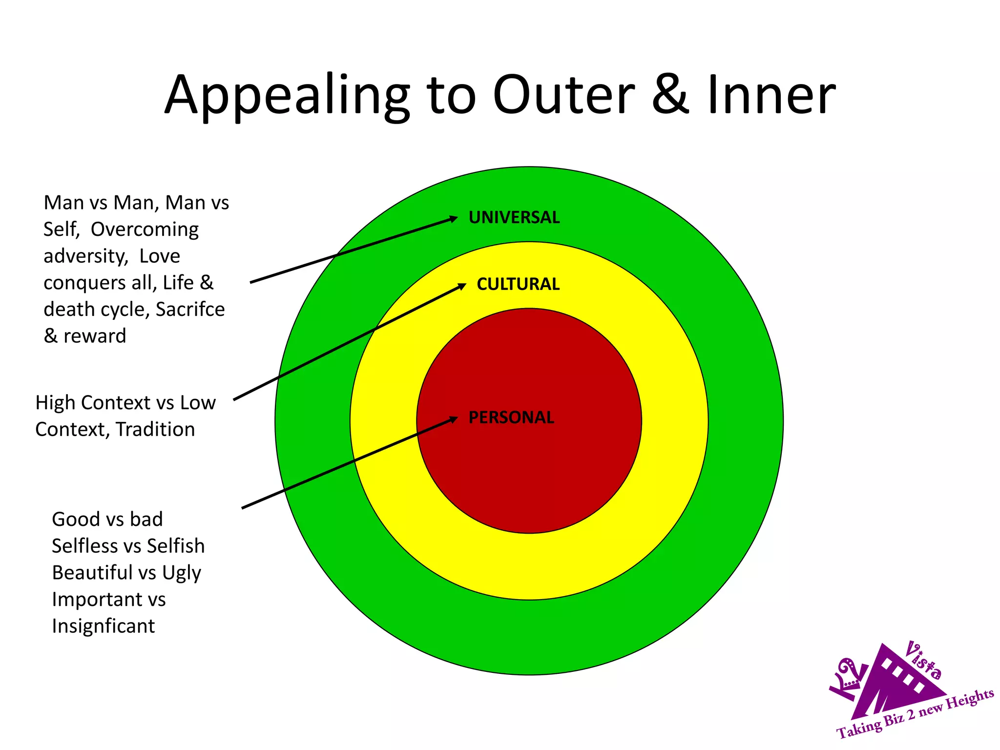 Appealing to Outer & Inner
UNIVERSAL
CULTURAL
PERSONAL
Man vs Man, Man vs
Self, Overcoming
adversity, Love
conquers all, Life &
death cycle, Sacrifce
& reward
High Context vs Low
Context, Tradition
Good vs bad
Selfless vs Selfish
Beautiful vs Ugly
Important vs
Insignficant
 