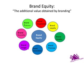Brand Equity:
“The additional value obtained by branding”
Brand
Awareness
Brand
Loyalty
Brand
Quality
Brand
PromiseBrand
Association
Brand
Image
Brand
Personality Brand
Equity
Brand
Preference
 