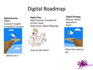 Digital Roadmap
Digital Review
SWOT,
Customer Insights
Competitive Analysis
Digital Strategy
Mission, Values
Aspirations
Goals
Digital Plan
Map Customer Touchpoints
to their needs
(Experience, Digital Mapping)
Where am I?
Where do I want to
be?
How do I get there?
 