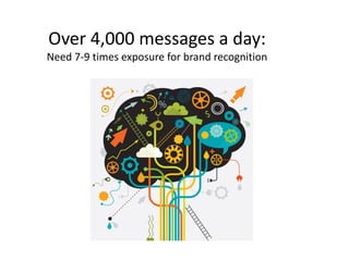 Over 4,000 messages a day:
Need 7-9 times exposure for brand recognition
 