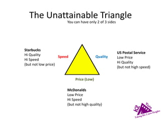 The Unattainable Triangle
You can have only 2 of 3 sides
Starbucks
Hi Quality
Hi Speed
(but not low price)
US Postal Service
Low Price
Hi Quality
(but not high speed)
QualitySpeed
Price (Low)
McDonalds
Low Price
Hi Speed
(but not high quality)
 