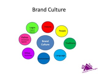 Brand Culture
History
People
Traditions
Language
Environment
Ethos
(Authority)
Pathos
(Emotional
Appeal)
Logos
(Logical
Appeal)
Brand
Culture
 