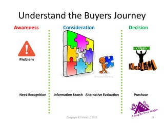Understand the Buyers Journey
Awareness Consideration Decision
Problem
Copyright K2 Vista LLC 2015 28
Need Recognition Information Search Alternative Evaluation Purchase
 