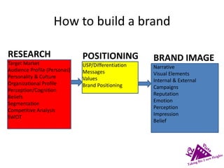 How to build a brand
RESEARCH
Target Market
Audience Profile (Personas)
Personality & Culture
Organizational Profile
Perception/Cognition
Beliefs
Segmentation
Competitive Analysis
SWOT
POSITIONING
USP/Differentiation
Messages
Values
Brand Positioning
BRAND IMAGE
Narrative
Visual Elements
Internal & External
Campaigns
Reputation
Emotion
Perception
Impression
Belief
 