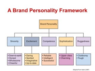 A Brand Personality Framework
Adapted from Aaker (1987)
 