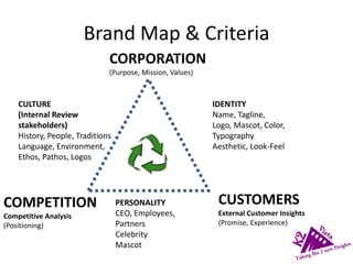Brand Map & Criteria
CORPORATION
(Purpose, Mission, Values)
CUSTOMERS
External Customer Insights
(Promise, Experience)
COMPETITION
Competitive Analysis
(Positioning)
PERSONALITY
CEO, Employees,
Partners
Celebrity
Mascot
IDENTITY
Name, Tagline,
Logo, Mascot, Color,
Typography
Aesthetic, Look-Feel
CULTURE
(Internal Review
stakeholders)
History, People, Traditions
Language, Environment,
Ethos, Pathos, Logos
 