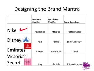 Designing the Brand Mantra
Emotional
Modifier
Descriptive
Modifier Brand Functions
Nike Authentic Athletic Performance
Disney Fun Family Entertainment
Emirates Luxury Adventure Travel
Victoria’s
Secret Sexy Lifestyle Intimate wear
 