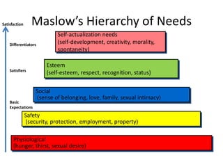 Maslow’s Hierarchy of Needs
Self-actualization needs
(self-development, creativity, morality,
spontaneity)
Physiological
(hunger, thirst, sexual desire)
Safety
(security, protection, employment, property)
Social
(sense of belonging, love, family, sexual intimacy)
Esteem
(self-esteem, respect, recognition, status)
Differentiators
Satisfiers
Basic
Expectations
Satisfaction
 