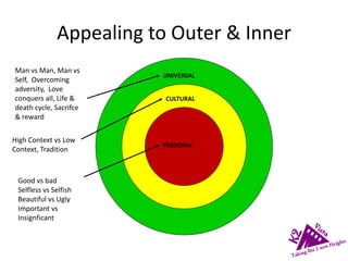 Appealing to Outer & Inner
UNIVERSAL
CULTURAL
PERSONAL
Man vs Man, Man vs
Self, Overcoming
adversity, Love
conquers all, Life &
death cycle, Sacrifce
& reward
High Context vs Low
Context, Tradition
Good vs bad
Selfless vs Selfish
Beautiful vs Ugly
Important vs
Insignficant
 
