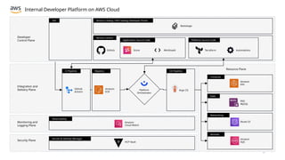 Create your own platform reference architecture.pptx