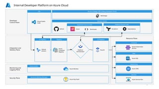 Create your own platform reference architecture.pptx