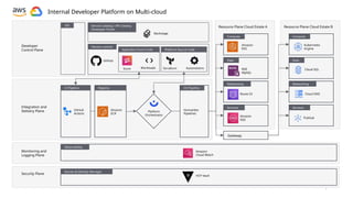 Create your own platform reference architecture.pptx