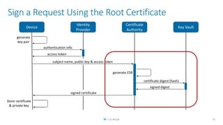 subject name, public key & access token
Sign a Request Using the Root Certificate
32
Device
Identity
Provider
Certificate
Authority
Key Vault
authentication info
access token
generate CSR
generate
key pair
certificate digest (hash)
signed digest
signed certificate
Store certificate
& private key
 