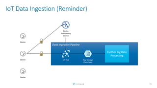 IoT Data Ingestion (Reminder)
45
Device
Device
Device
Data Ingestion Pipeline
Further Big Data
Processing
IoT Hub Raw Storage
(Data Lake)
Device
Provisioning
Service
 