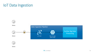 IoT Data Ingestion
10
Data Ingestion Pipeline
Further Big Data
Processing
IoT Hub Raw Storage
(Data Lake)
Device
Device
Device
 