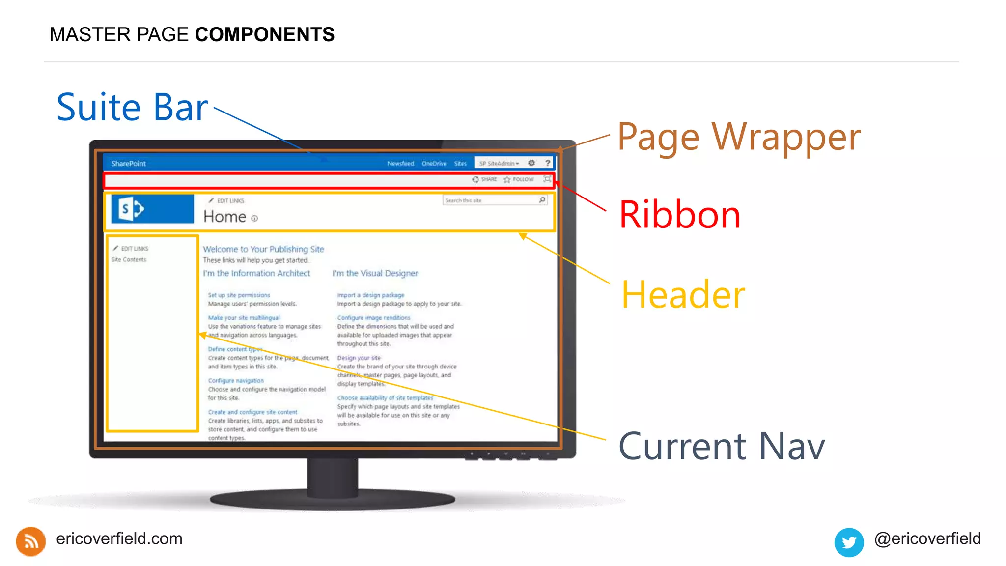 MASTER PAGE COMPONENTS
ericoverfield.com @ericoverfield
Suite Bar
Ribbon
Header
Current Nav
Page Wrapper
 
