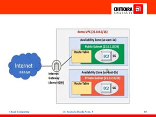 Virtual Private Cloud architecture and Its Implementation | PPTX