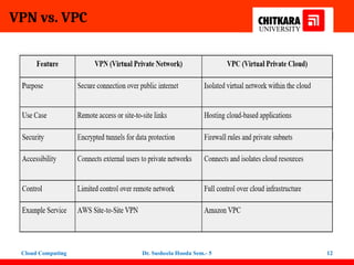 Virtual Private Cloud architecture and Its Implementation | PPTX