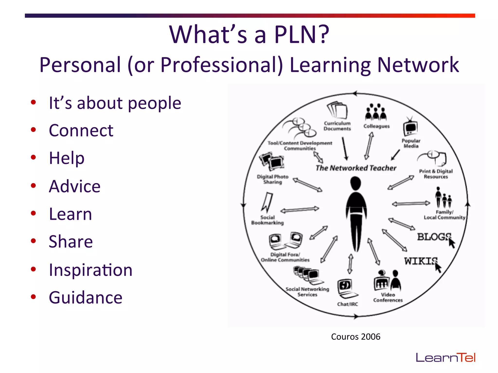 What’s	
  a	
  PLN?	
  
 Personal	
  (or	
  Professional)	
  Learning	
  Network	
  
•    It’s	
  about	
  people	
  
•    Connect	
  
•    Help	
  	
  
•    Advice	
  
•    Learn	
  
•    Share	
  
•    Inspira<on	
  
•    Guidance	
  
                                                  Couros	
  2006	
  
 